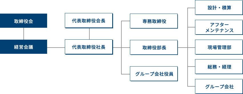 組織図